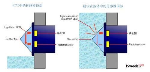 液位检测光电传感器的应用与原理