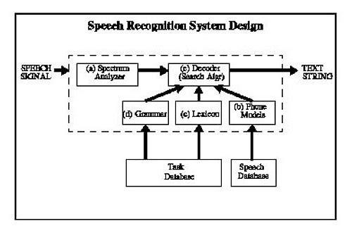 语音识别系统开发的汇总