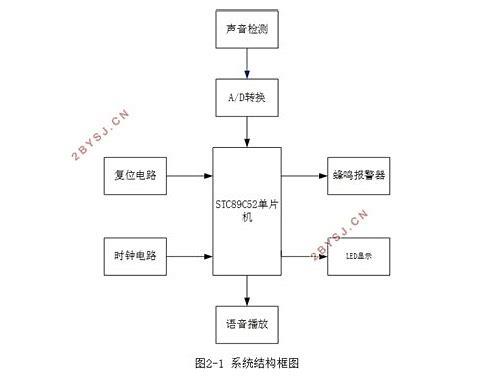 单片机离线语音识别的汇总