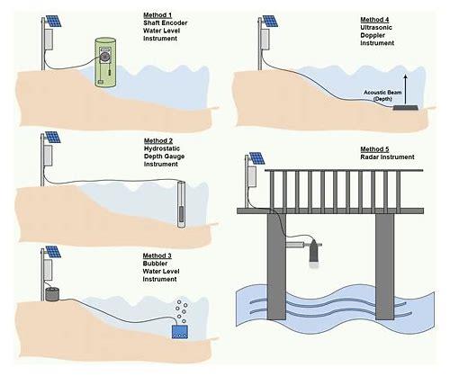 【文章智能化时代的城市生命线—— 水位监测方式】