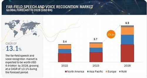 语音识别市场规模