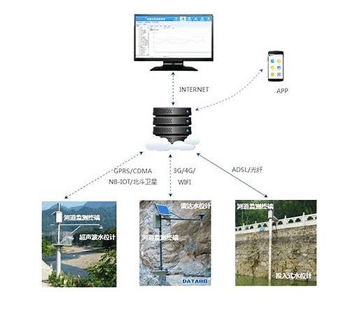 水位监测的作用的汇总