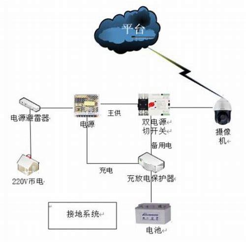 水情监测与大坝安全监测