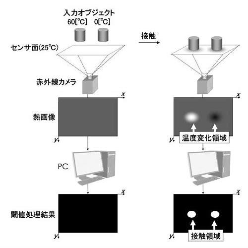 触摸感应芯片原理