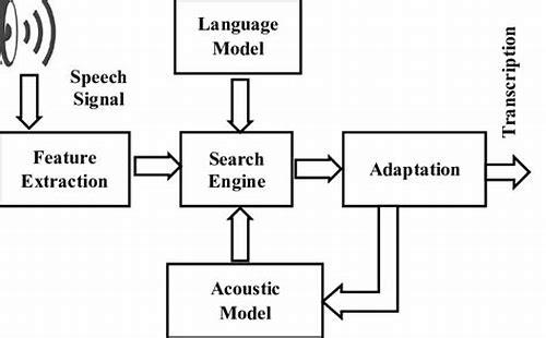 语音识别系统设计：实现高效、准确的人机交互